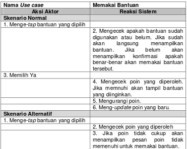 Tabel 20. Skenario Use case Memakai Bantuan 