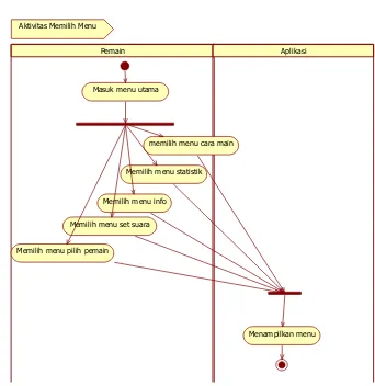 Gambar 16. Diagram Aktivitas Memilih Menu 