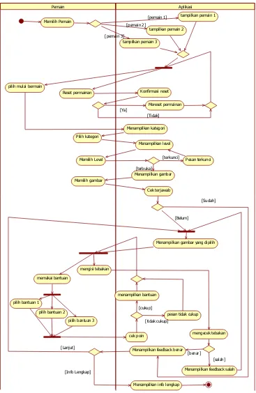 Gambar 17. Diagram Aktivitas Bermain 