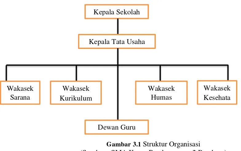 Gambar 3.1 Struktur Organisasi  (Sumber : SMA Karya Pembangunan 2 Bandung)
