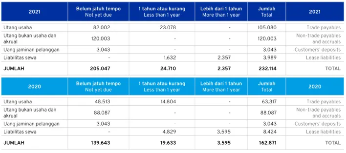 Tabel berikut menyajikan informasi mengenai jumlah  liabilitas keuangan pada tanggal 31 Desember 2021  dan  2020 berdasarkan jatuh tempo: