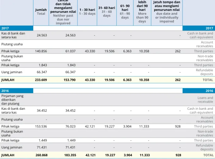 Tabel  dibawah  ini  menunjukkan  analisa  umur  aset  keuangan  Entitas  pada  tanggal  31  Desember  2017  dan  2016: