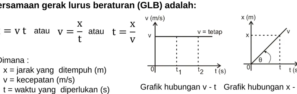Grafik hubungan v - t   Grafik hubungan x - t  