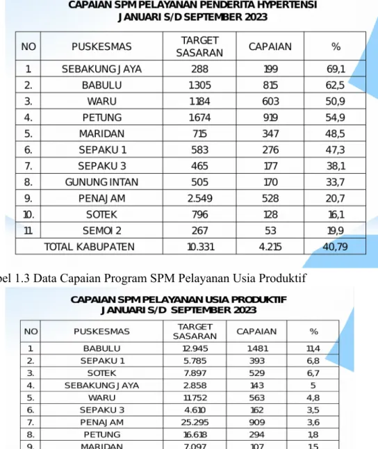 Tabel 1.3 Data Capaian Program SPM Pelayanan Usia Produktif