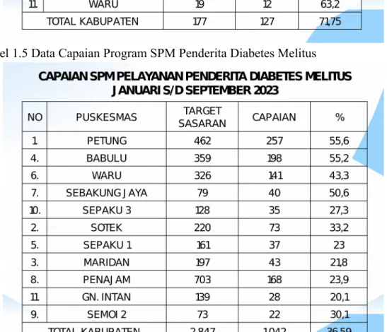 Tabel 1.5 Data Capaian Program SPM Penderita Diabetes Melitus