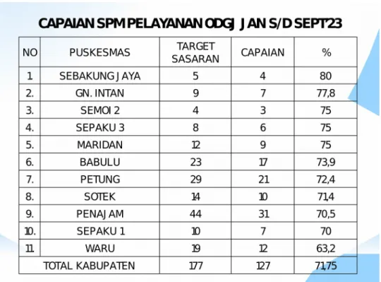Tabel 1.4 Data Capaian Program SPM Pelayanan OGDJ