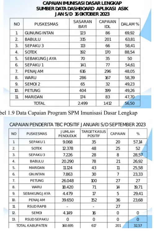 Tabel 1.9 Data Capaian Program SPM Imunisasi Dasar Lengkap