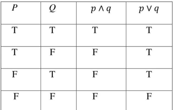 Tabel  kebenaran  konjungsi  dan  disjungsi  disajikan  dalam  tabel  2.1.  Pada  tabel  kebenaran, T = menunjukkan True (benar) dan F = menunjukan False (Salah)