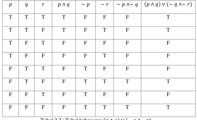 Tabel 2.2 : Tabel kebenaran  𝑝 ∧ 𝑞  ∨ (∼ 𝑞 ∧∼ 𝑟) 