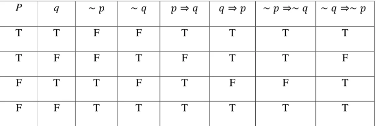 Tabel kebenaran untuk proposisi-proposisi bersyarat  dapat disajikan pada  tabel 2.5. 