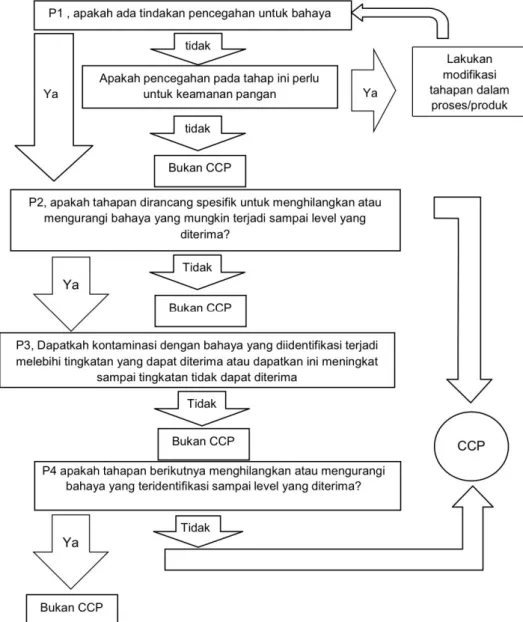 Gambar 2.1 Alur keputusa atau CCP Decission Tree