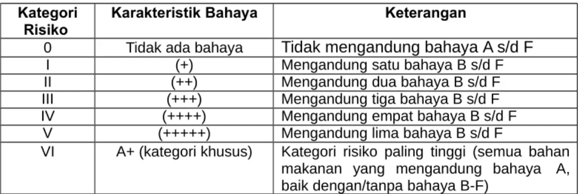 Tabel 4.4 Kategoti Risiko Makanan Kategori