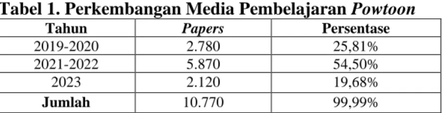 Tabel 1. Perkembangan Media Pembelajaran Powtoon   