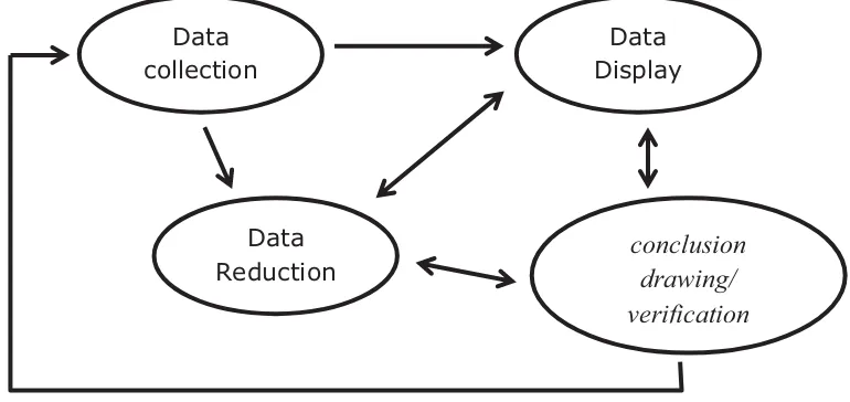 Gambar 1. Kerangka teknis analisis data sumber : Sugiyono (2012: 92) Memahami Penelitian Kualitatif 