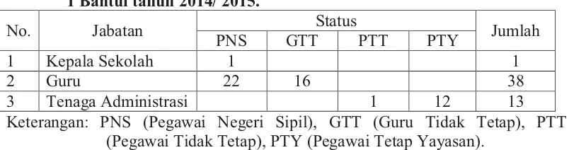 Tabel 3. Keadaan Tenaga Pendidik dan Kependidikan SMA Muhammadiyah 