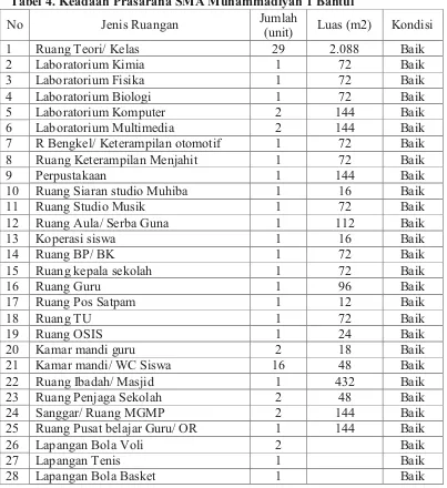 Tabel 4. Keadaan Prasarana SMA Muhammadiyah 1 Bantul  