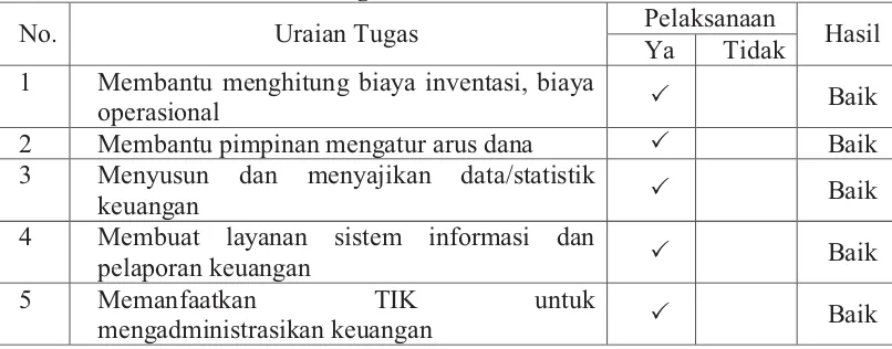 Tabel 7. Uraian Tugas Tenaga Administrasi Sekolah dalam Pelaksanaan Administrasi Keuangan SMA N 1 Kasihan 