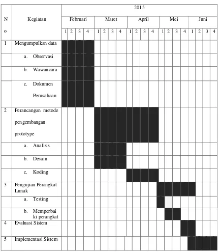 Tabel 1.1 Jadwal Kegiatan Penelitian 