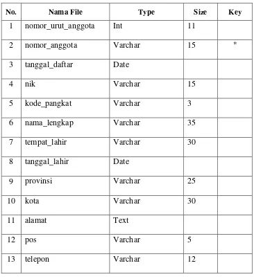 Tabel 4.2. Struktur File Angsuran 