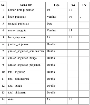 Tabel 4.8. Struktur File Simpanan Jenis 