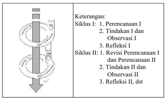 Gambar 2. Model Penelitian Tindakan Kelas dari Kemmis dan Mc Taggart(Wijaya Kusumah & Dedi Dwitagama, 2011: 21)