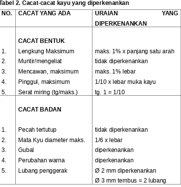 Tabel 2. Cacat-cacat kayu yang diperkenankan