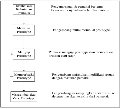 Gambar 3.2 Pendekatan Prototype 