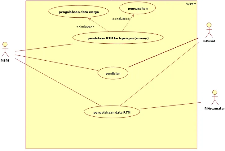 Gambar 3.3 Use Case Diagram Sistem Pendataan RTM Yang Berjalan 