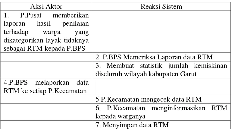 Tabel 3.5  Tabel Skenario Pengolahan data RTM 