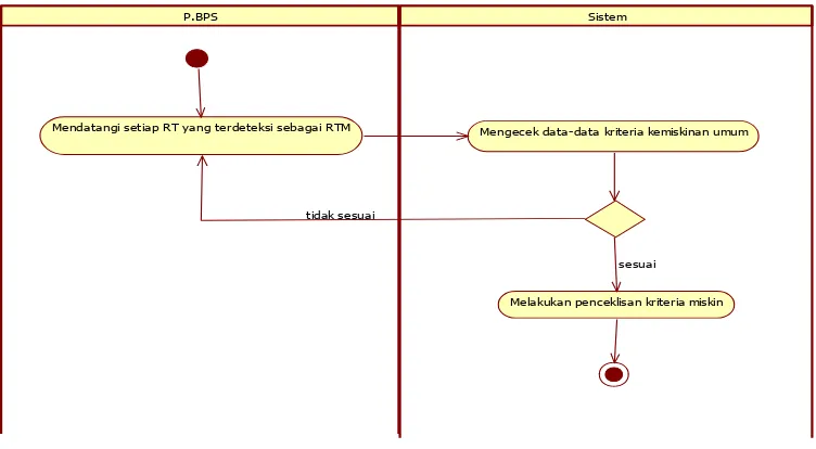 Gambar 3.4 Activity Diagram Pengolahan Data Warga Yang Berjalan 