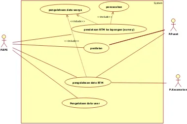 Gambar 4.1 Use Case Diagram Sistem Pendataan RTM Yang Diusulkan 