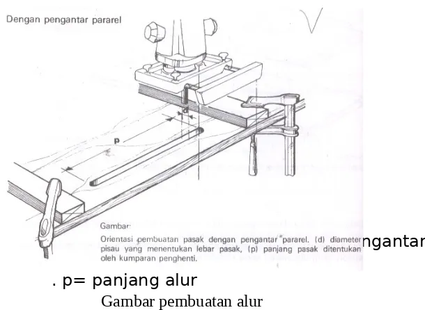 Gambar pembuatan alur