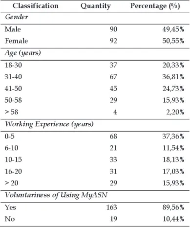 Tabel 1. Demographic Respondents