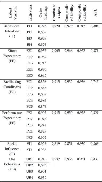 Tabel 2. Measurement Model Analysis