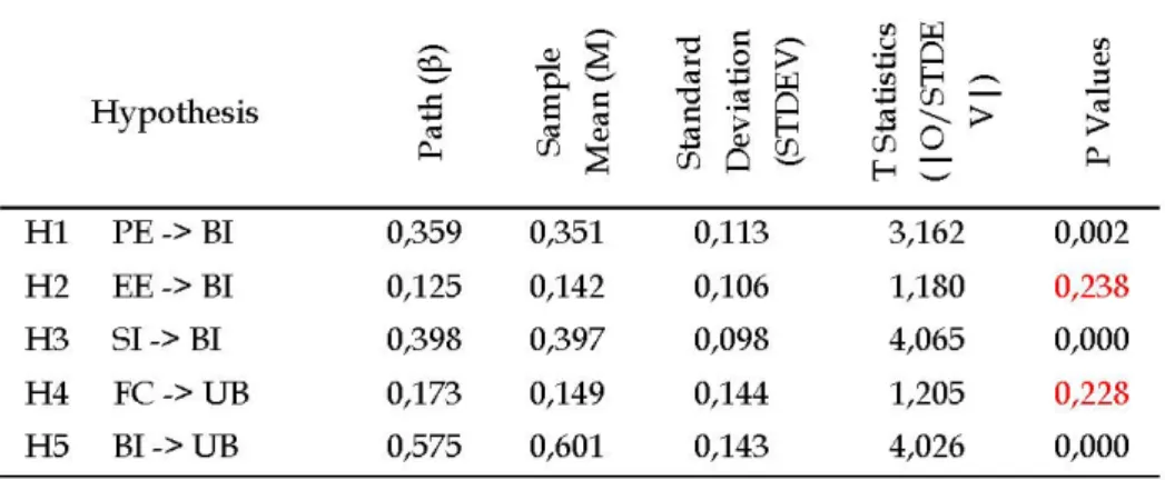 Tabel 5. The estimated results of the proposed hypotheses