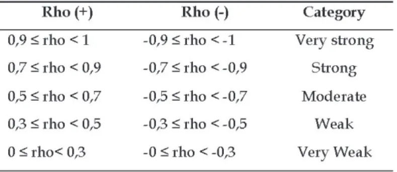 Tabel 7. The Spearman’s Rank Correlation