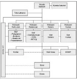 Gambar 3. 1 Struktur organisasi SMKN 1 Luragung 