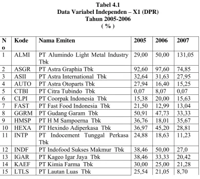 Tabel 4.1 Data Variabel Independen – X1 (DPR) 