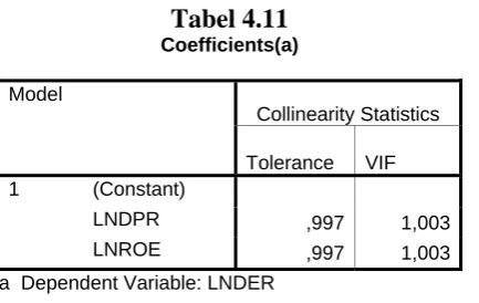 Tabel 4.11 Coefficients(a) 
