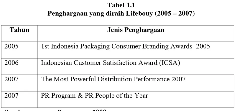 Tabel 1.2 Top Brand Index Sabun Mandi 2008 