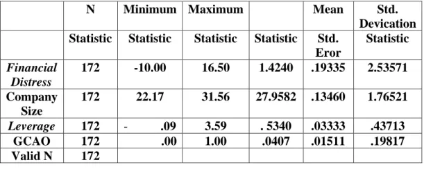 Table 2: Statistics Results  Deskriptif Descriptive Statistics 