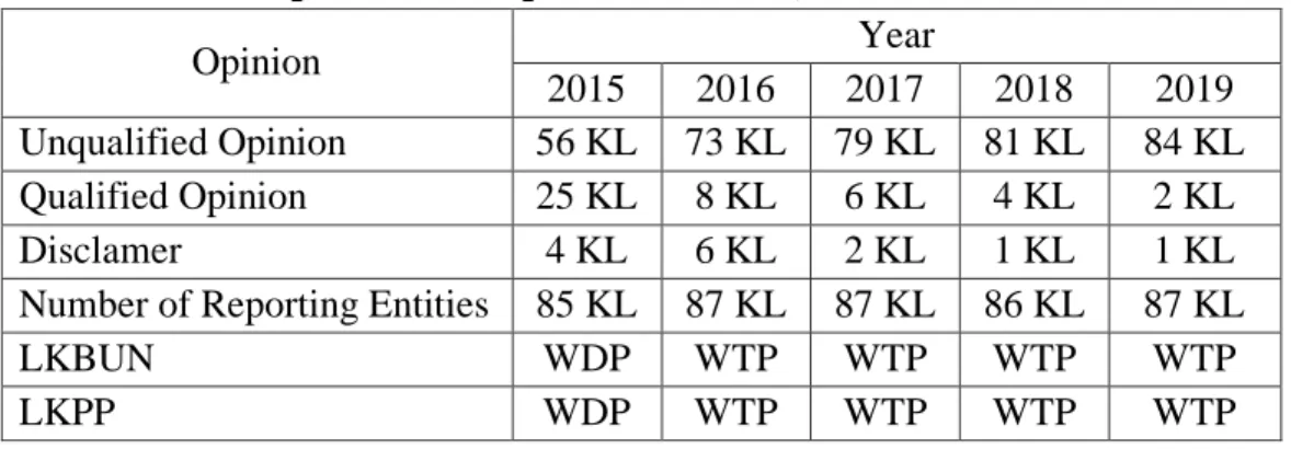 Table 1.1  Opinion Development of LKKL, LKBUN and LKPP 