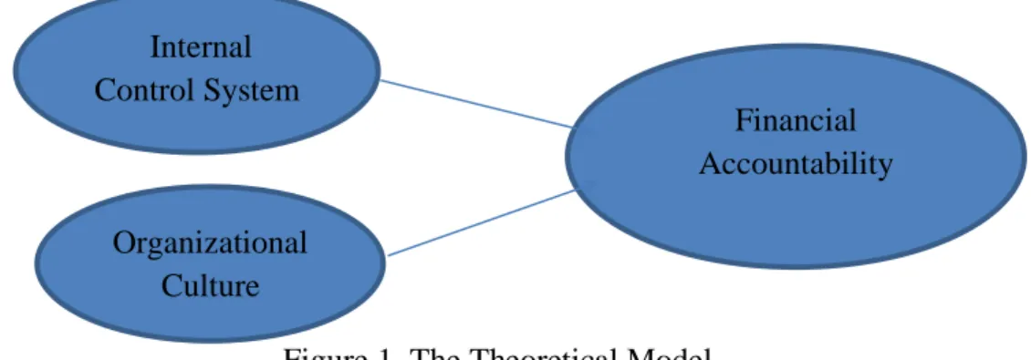 Figure 1. The Theoretical Model 
