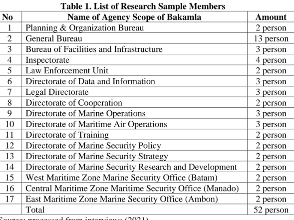 Table 1. List of Research Sample Members 