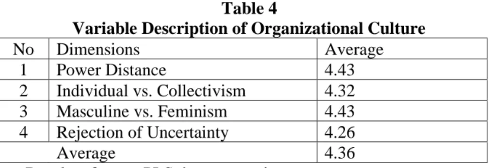 Table  3  shows  Indonesian  Maritime  Security  Agency's  Internal  Control  System has an average value of 4.29