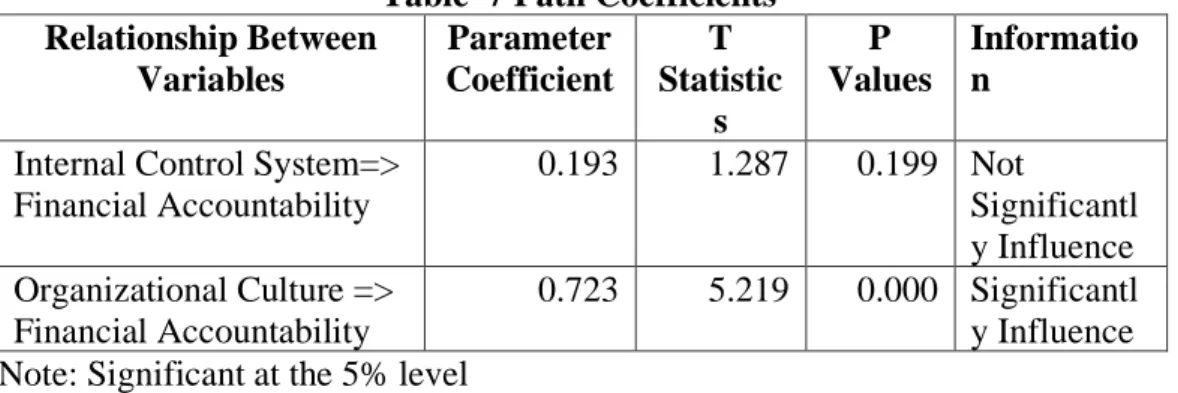 Table 6 R Square 