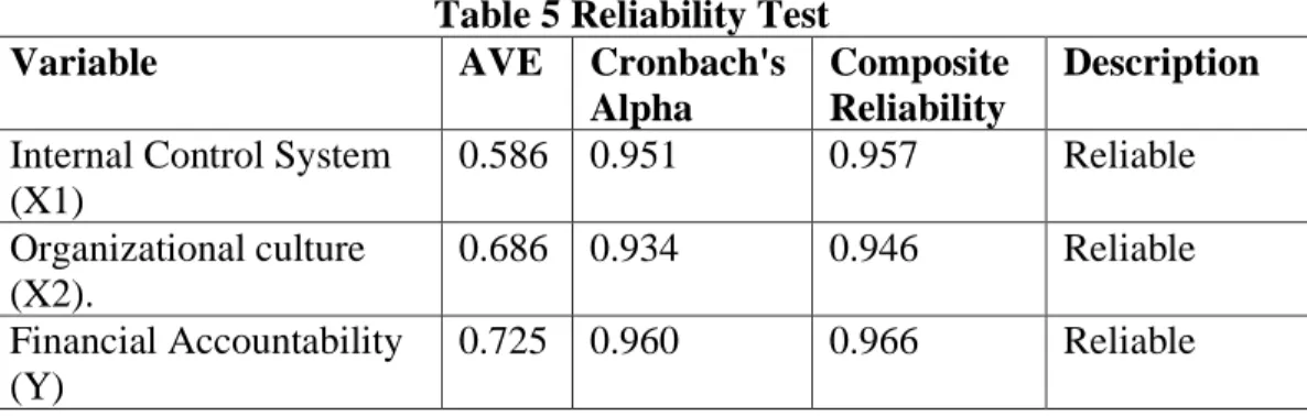 Table 5 Reliability Test  Variable  AVE  Cronbach's 
