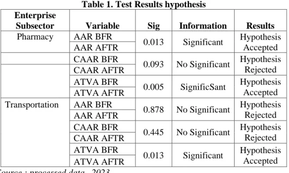 Table 1. Test Results hypothesis  Enterprise 