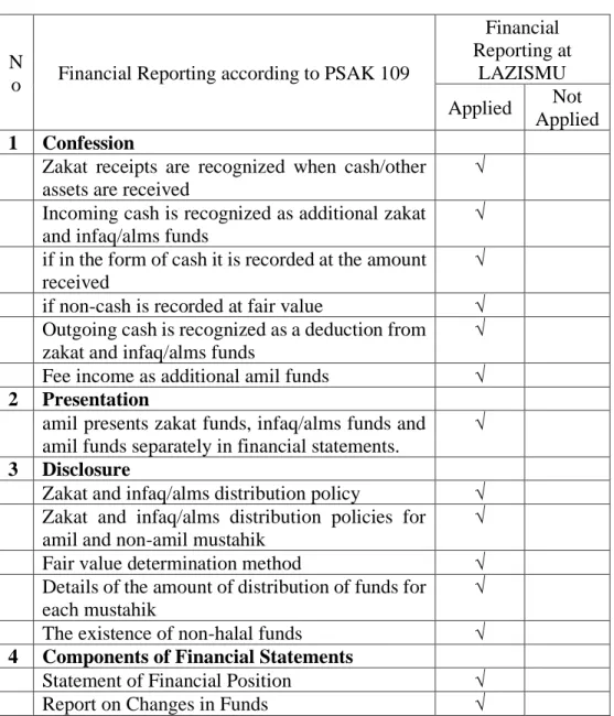 Table 4.1 Conformity of Presentation of LAZISMU Aceh Financial  Statements with PSAK 109 