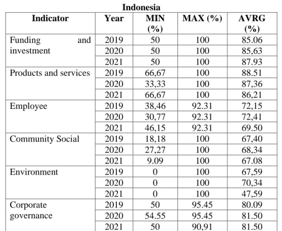 Table 1 below is the result of measuring the disclosure of Islamic Social  Reporting based on the indicators of each theme in Islamic banking in Indonesia  for the 2019-2021 period